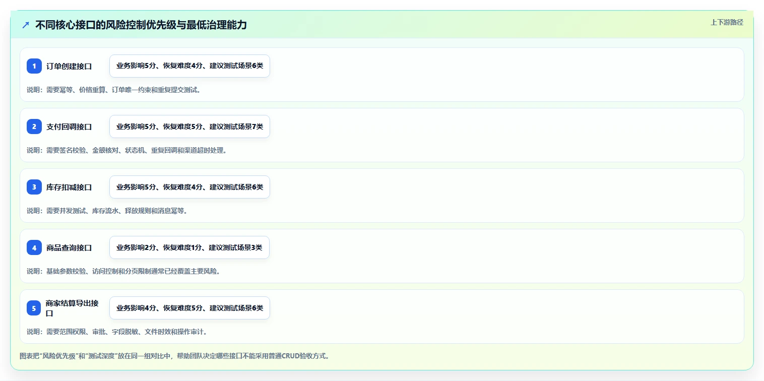 电商系统开发：技术负责人成本视角：接口开发如何避免数据风险