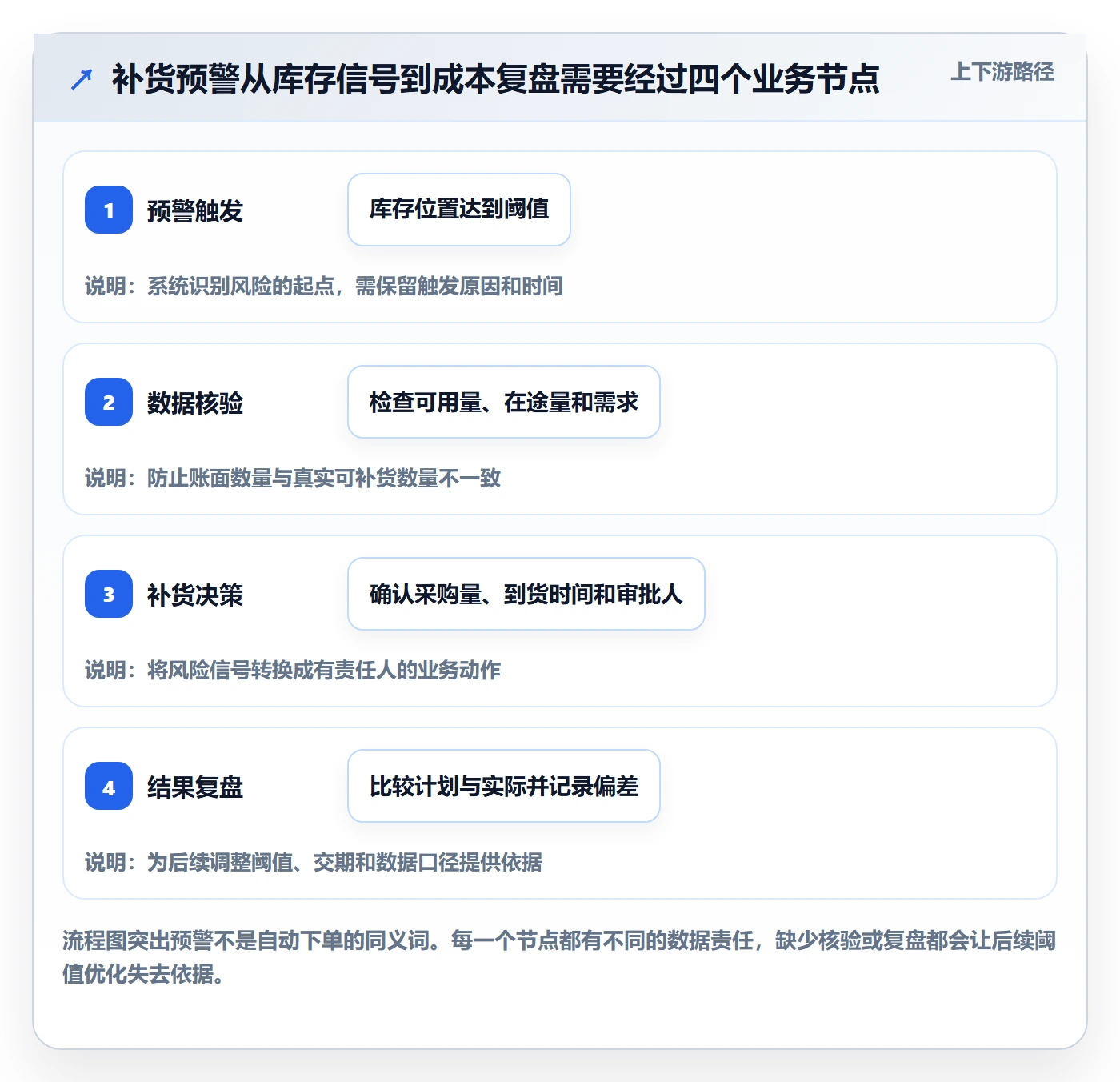 库存管理系统成本控制全解析：重点看懂补货预警