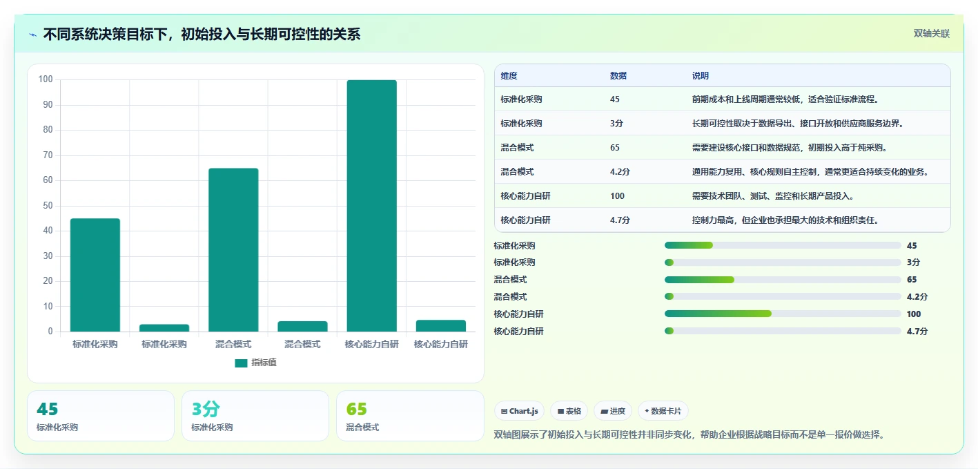 电商系统开发：运营负责人决策指南：面对业务与技术脱节如何兼顾降低长期成本