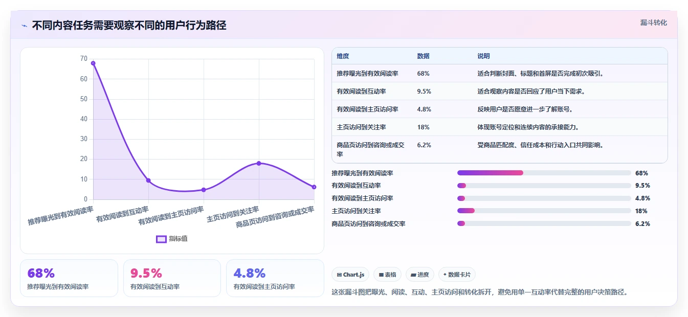 小红书数据分析：内容运营进阶版教程：笔记表现从准备到复盘