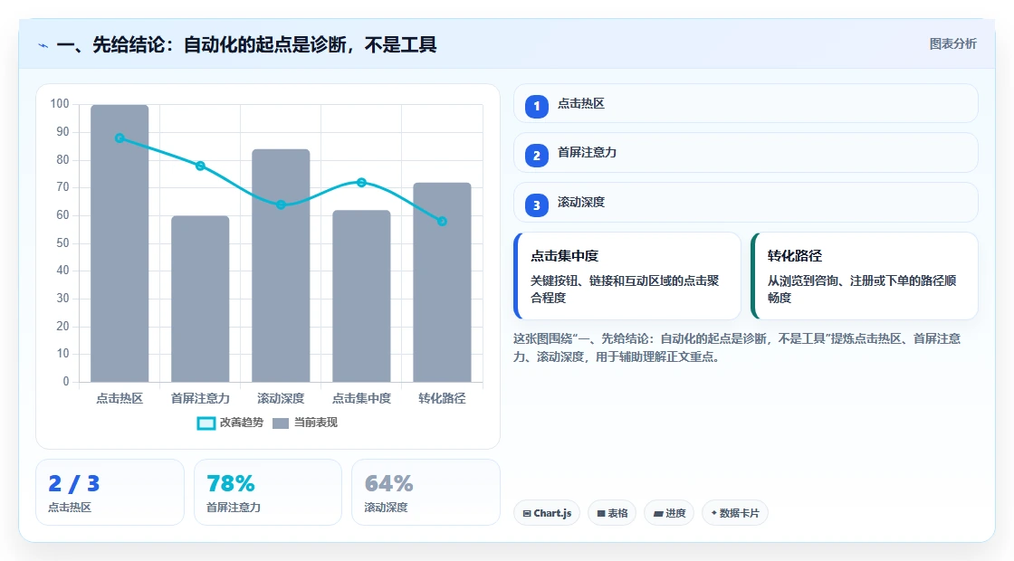 一、先给结论：自动化的起点是诊断，不是工具