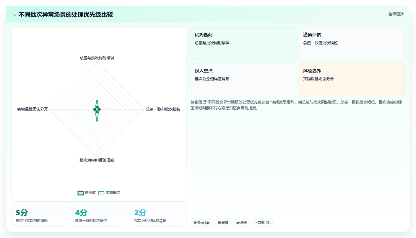 库存出入库：财务人员实战复盘：日常收发中批次混乱的定位步骤