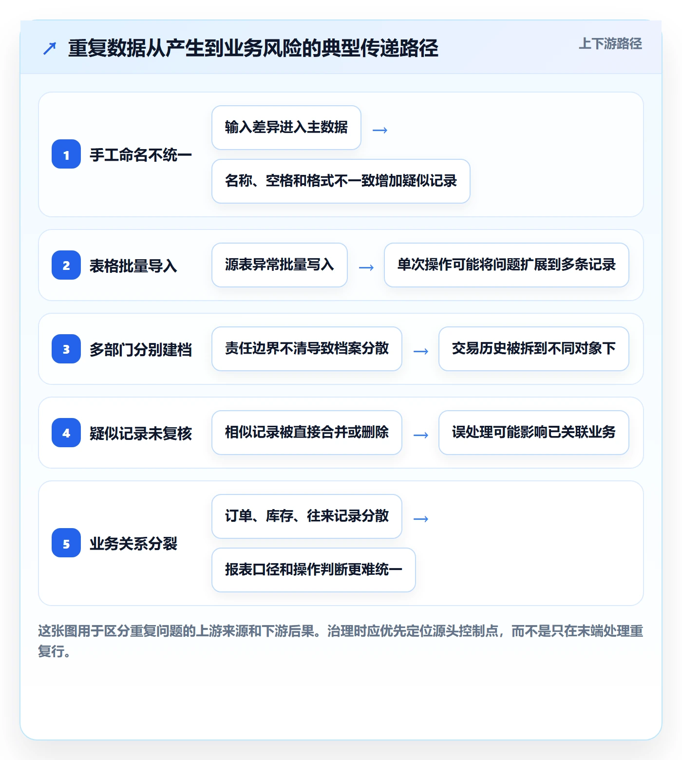 erp数据录入基础课：数据去重相关的日常管理一次讲透