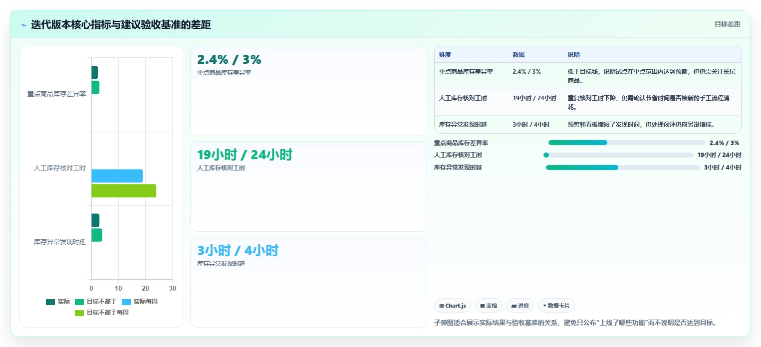 电商系统开发：企业管理层从零入门：系统改造先掌握持续迭代