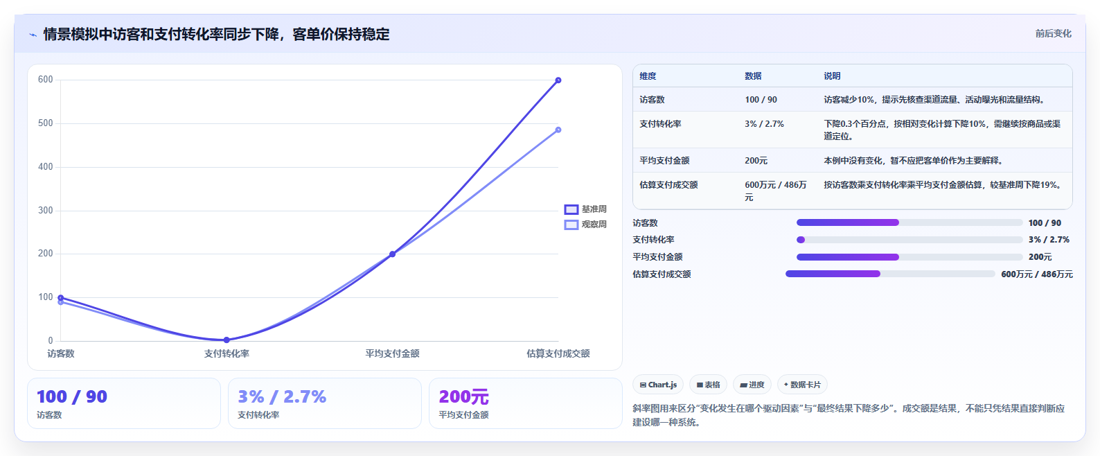 电商数据运营数据方法：用指标拆解支撑系统搭建判断