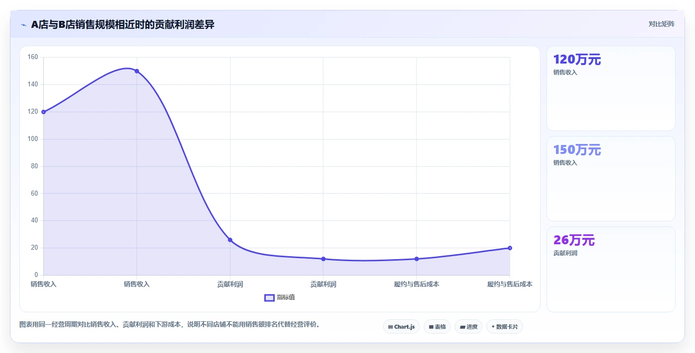 电商管理运营框架：把团队绩效纳入多店经营