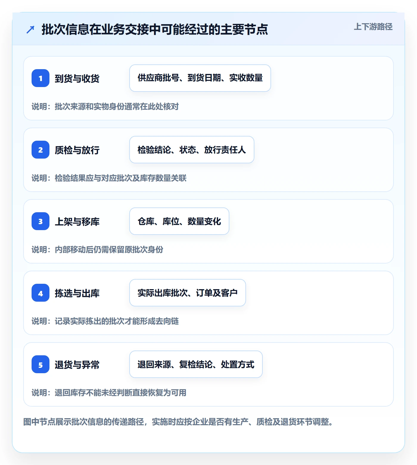 库存管理系统能力清单：标准化管理需要覆盖哪些批次管理事项