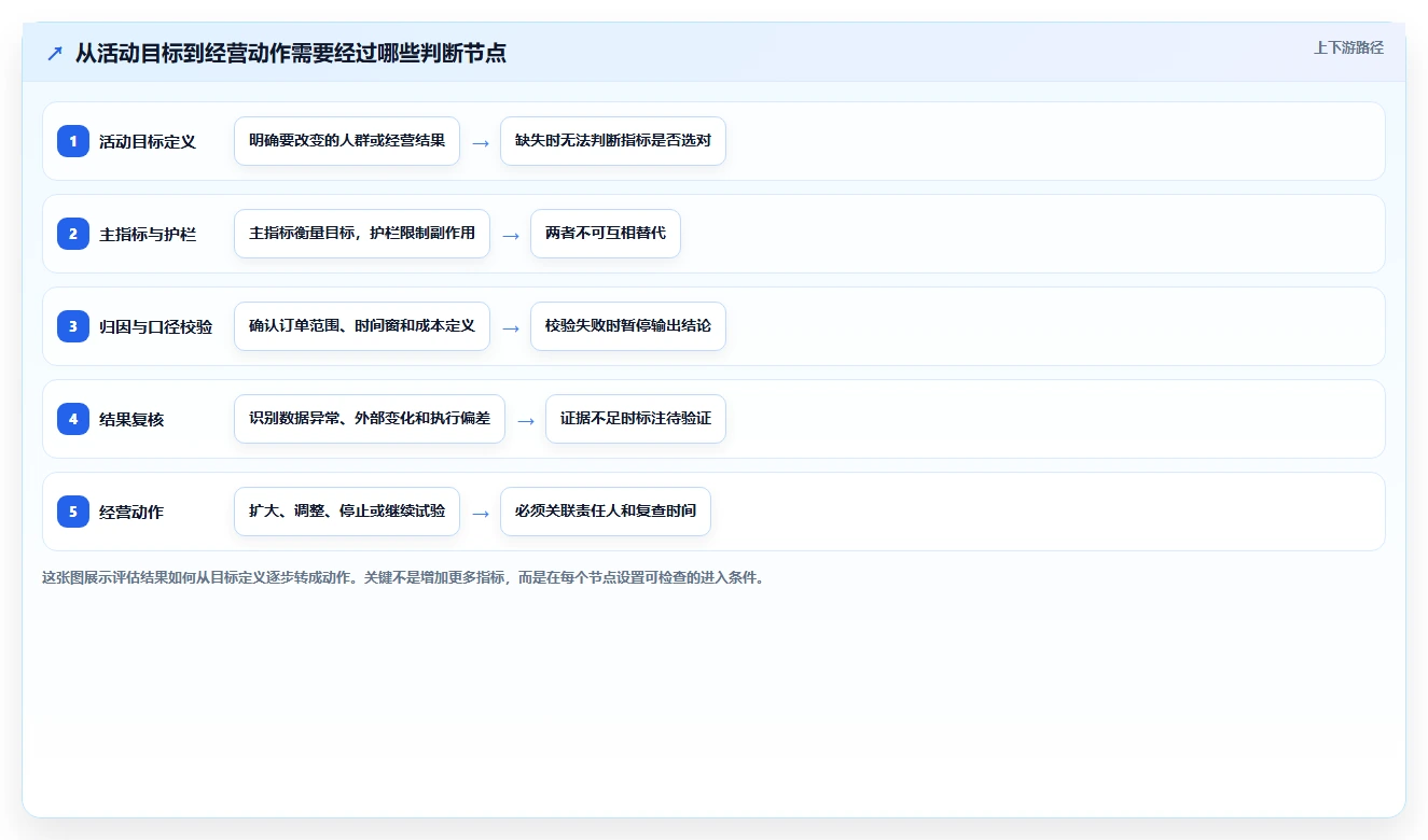 电商数据运营决策指南：用自动化方案判断活动评估方案