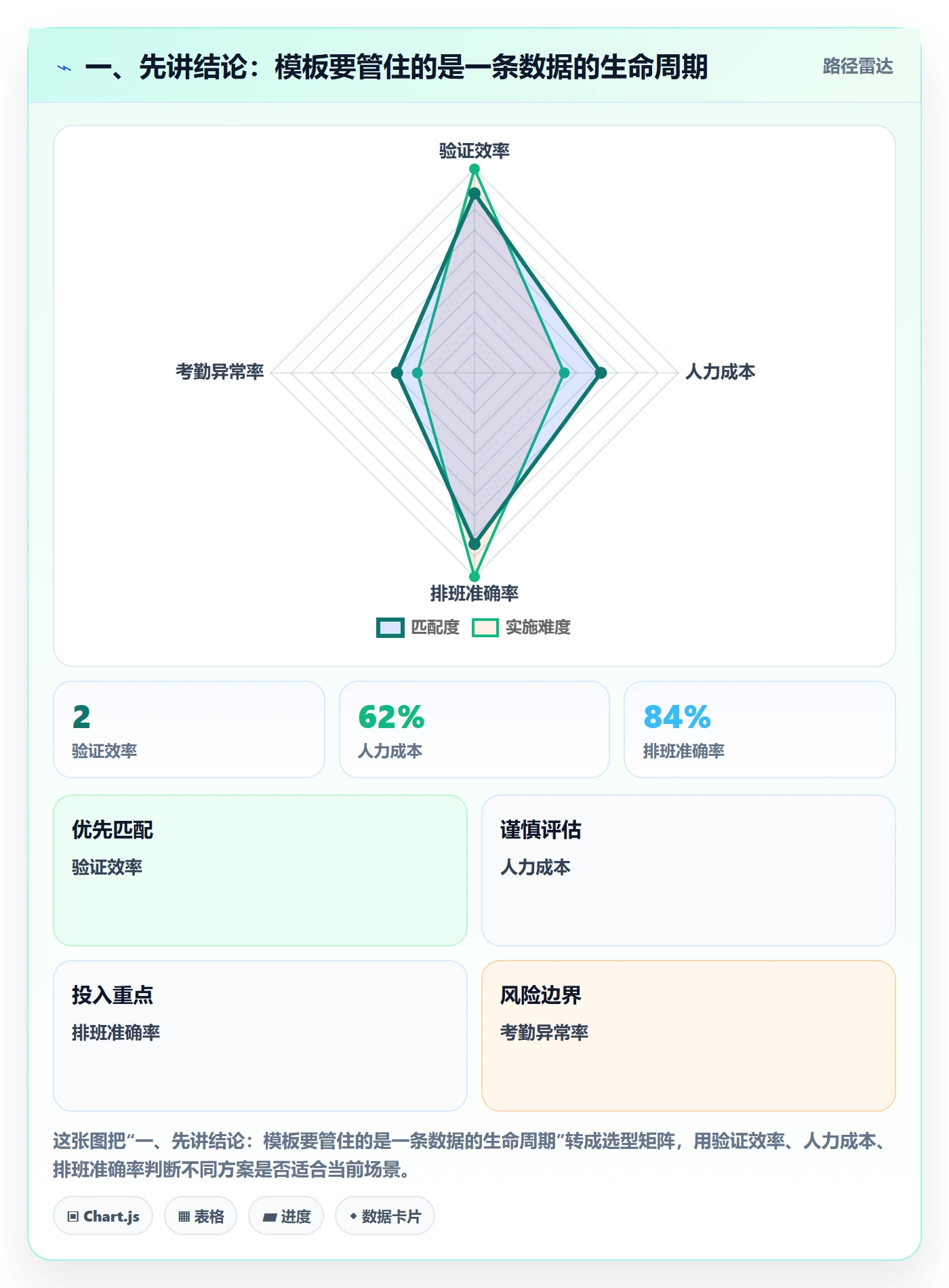 一、先讲结论：模板要管住的是一条数据的生命周期