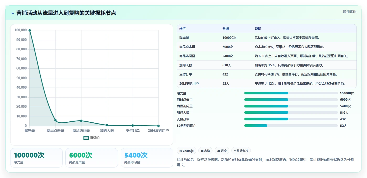 电商管理怎么管？以营销活动为核心的常见误区方案