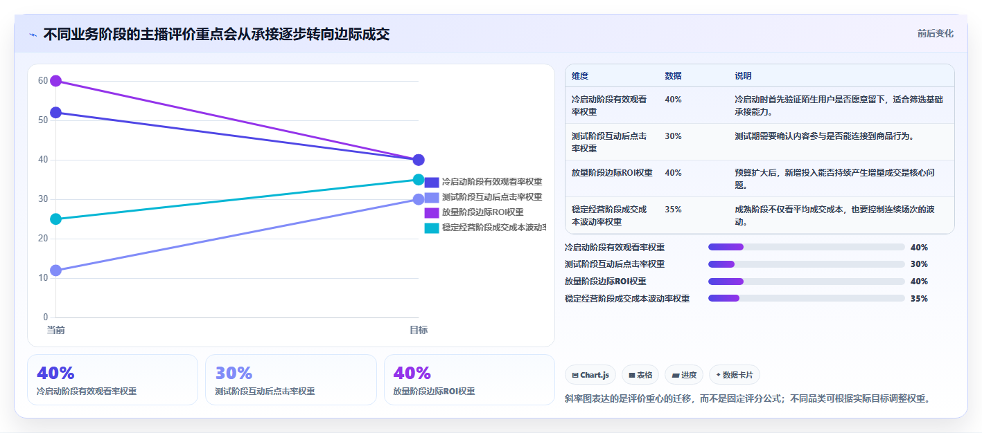 直播数据复盘：主播对比指南：不同互动率方案如何影响优化投流效率