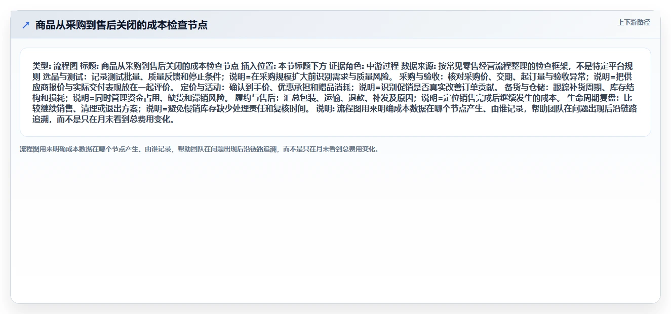 店铺运营包括哪些方面能力清单：成本控制需要覆盖哪些商品运营事项