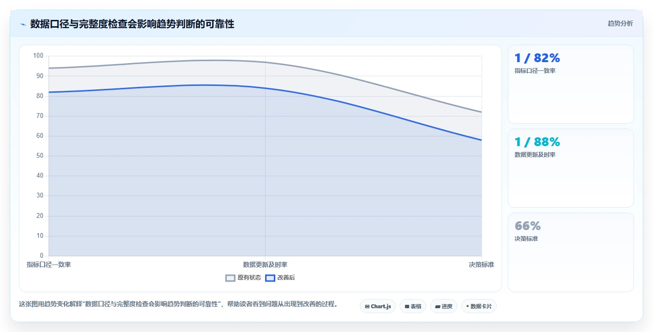运营数据日常管理：趋势分析从哪里开始