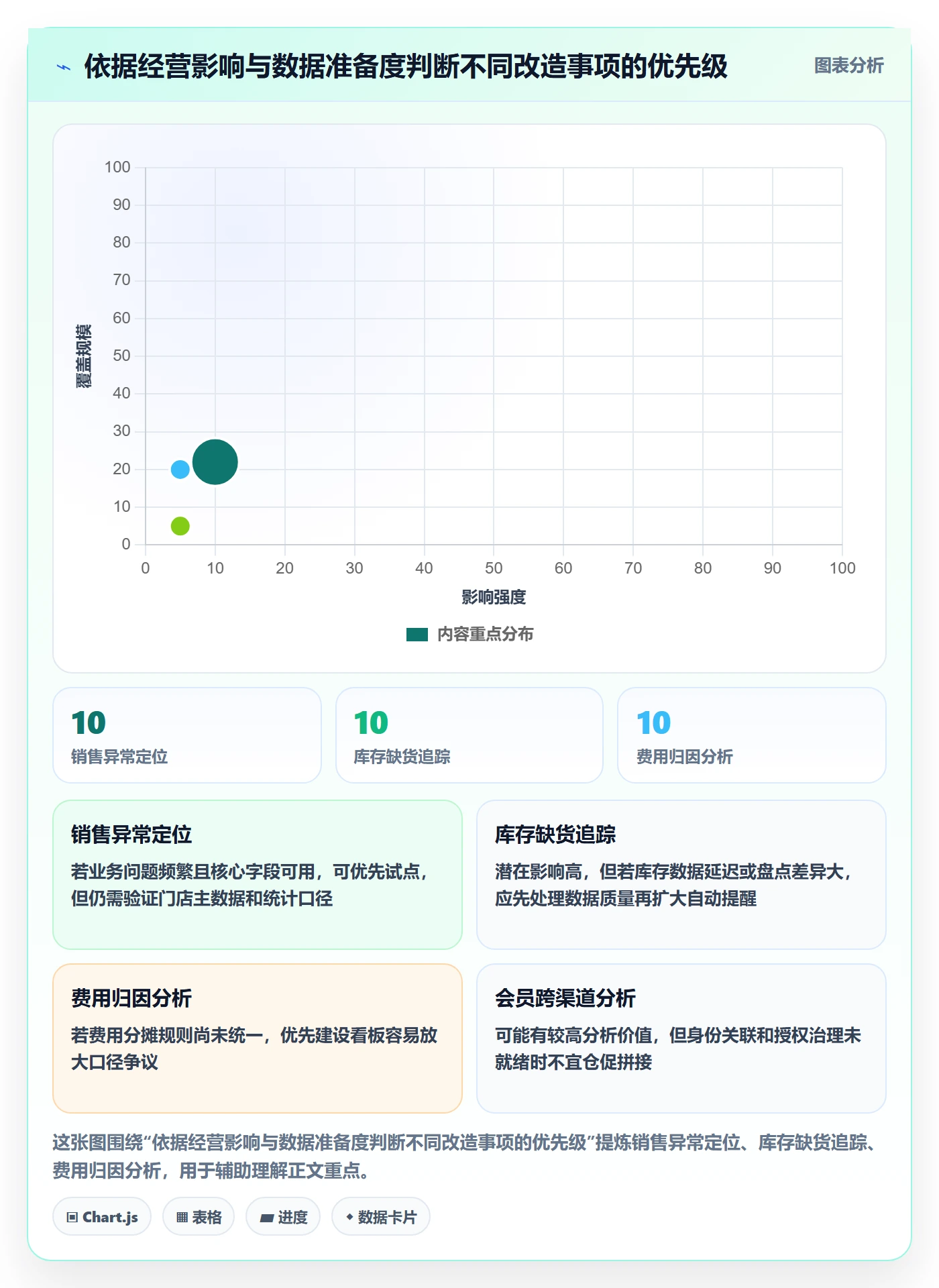 bi 平台改造重点：从仪表盘推进多店经营
