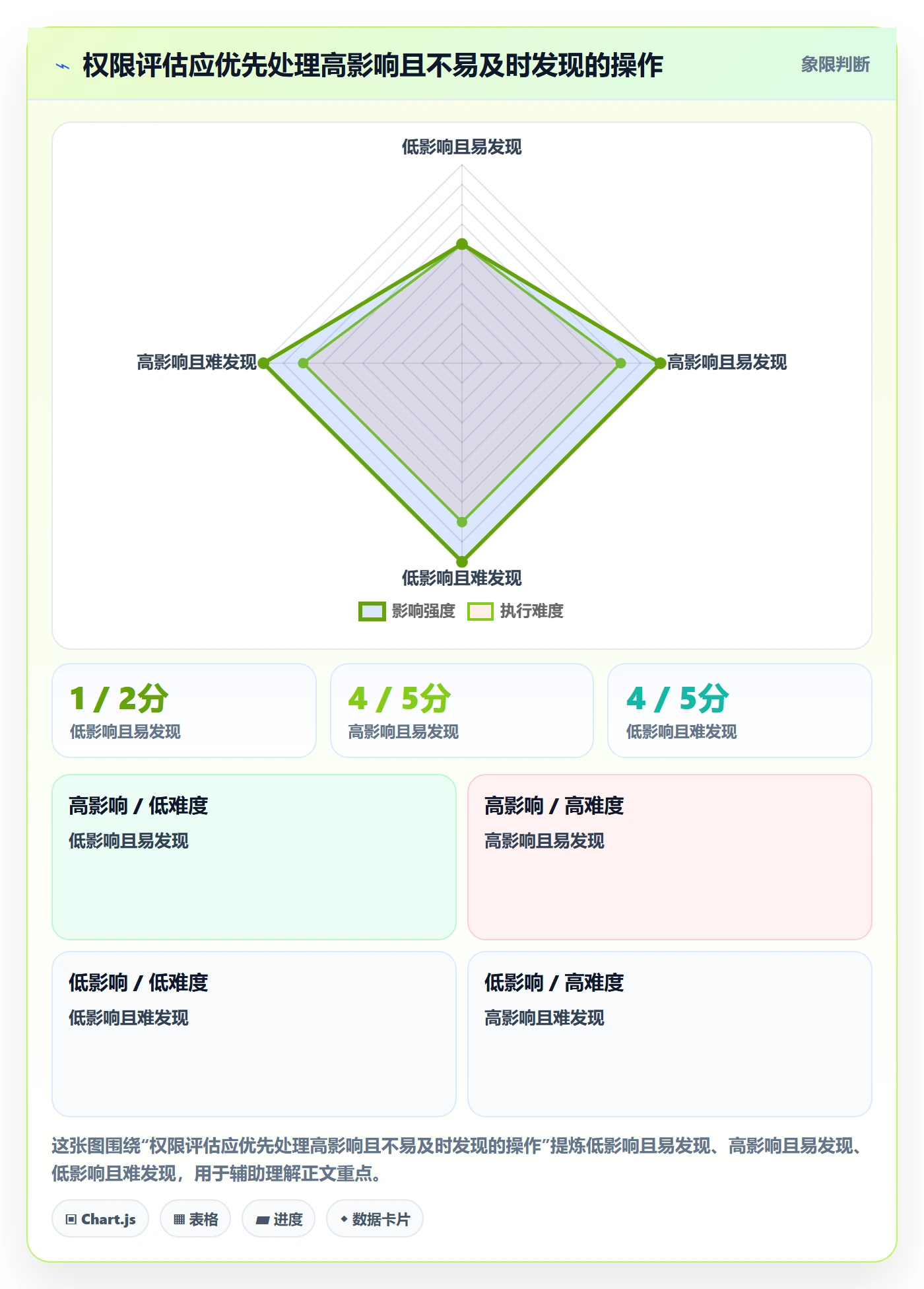 erp数据录入选择标准：权限分工维度如何评估风险排查