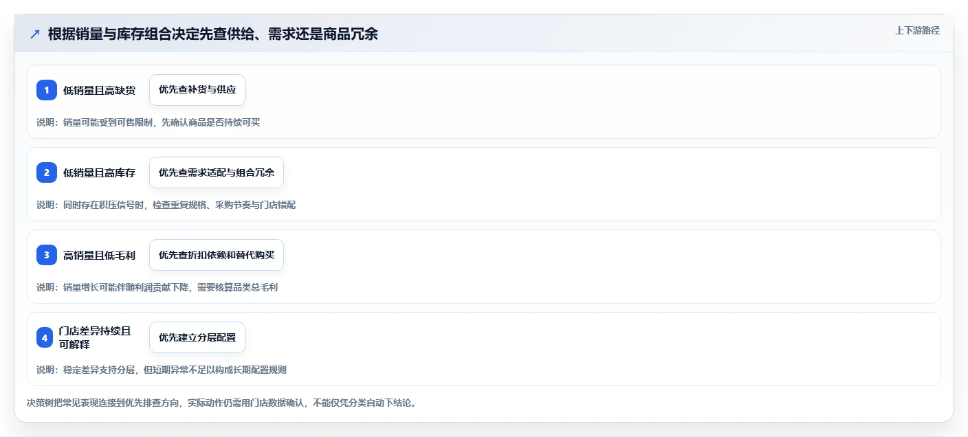 如何运营好一个店铺问题诊断：商品结构如何用多店经营改进
