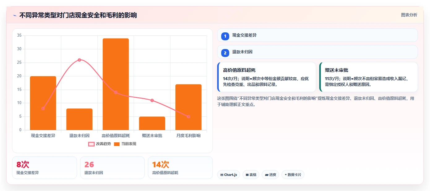 餐饮店报表：连锁品牌怎么用：从现金流水到降低异常损耗