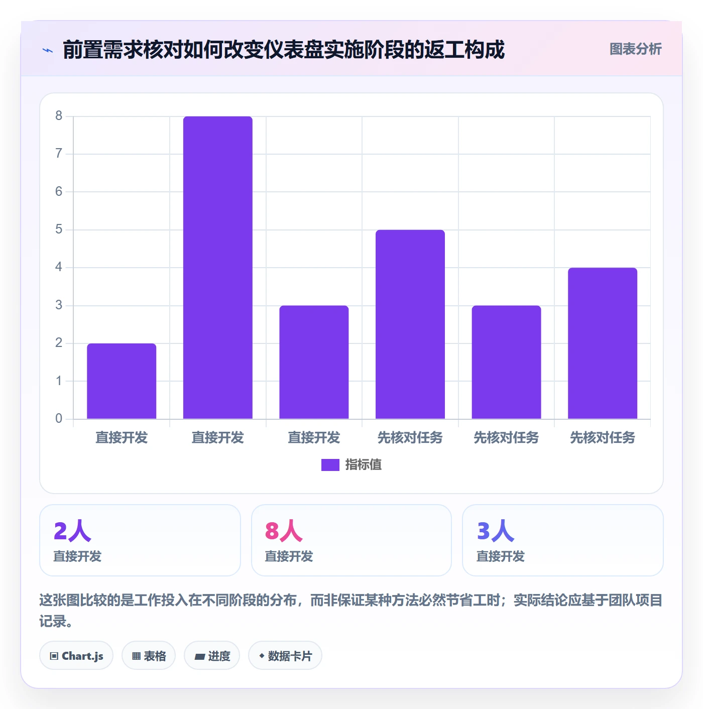 bi 平台执行标准：仪表盘环节如何体现常见误区