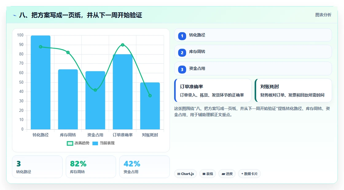 八、把方案写成一页纸，并从下一周开始验证