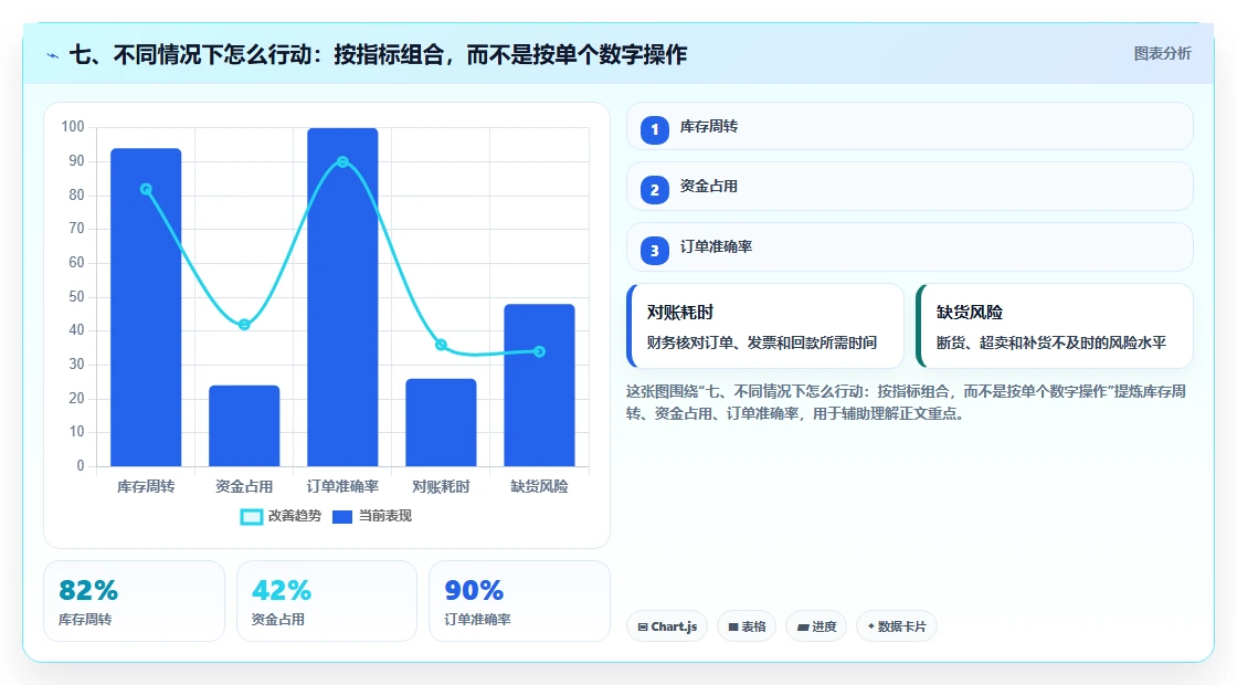七、不同情况下怎么行动:按指标组合,而不是按单个数字操作