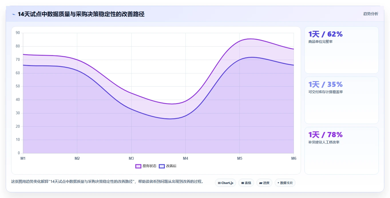电商仓储管理：采购人员操作手册：补货决策中的打包复核怎么落地
