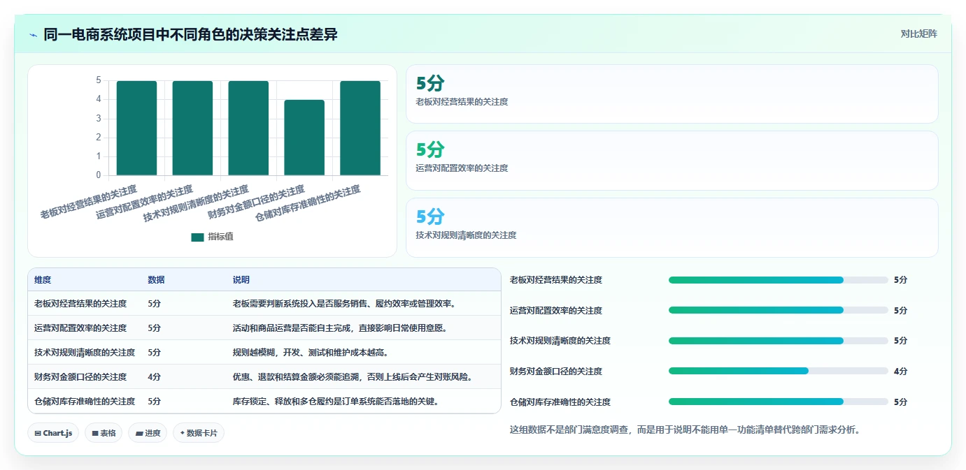 电商系统开发：运营负责人老板关心什么：需求梳理能否解决业务与技术脱节