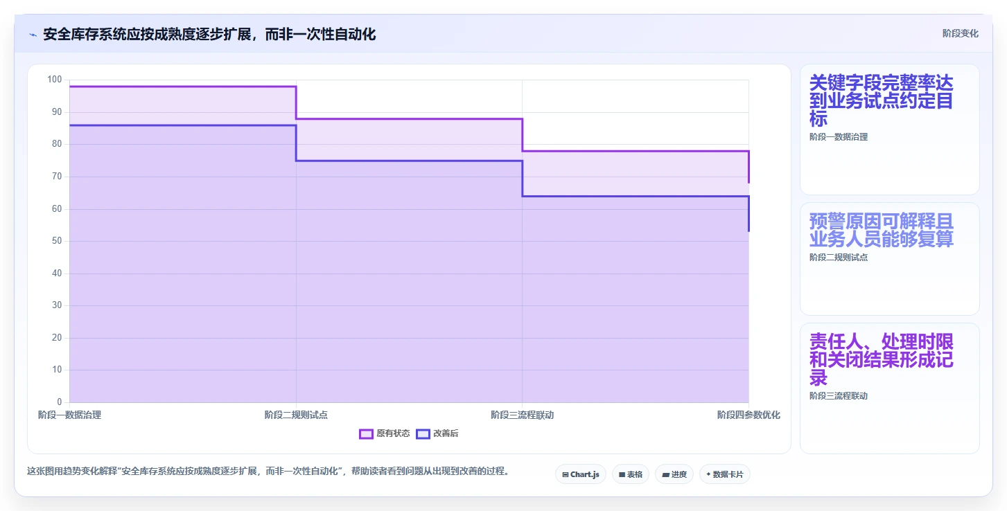 仓库安全库存管理应用思路：围绕分级预警拆解系统搭建