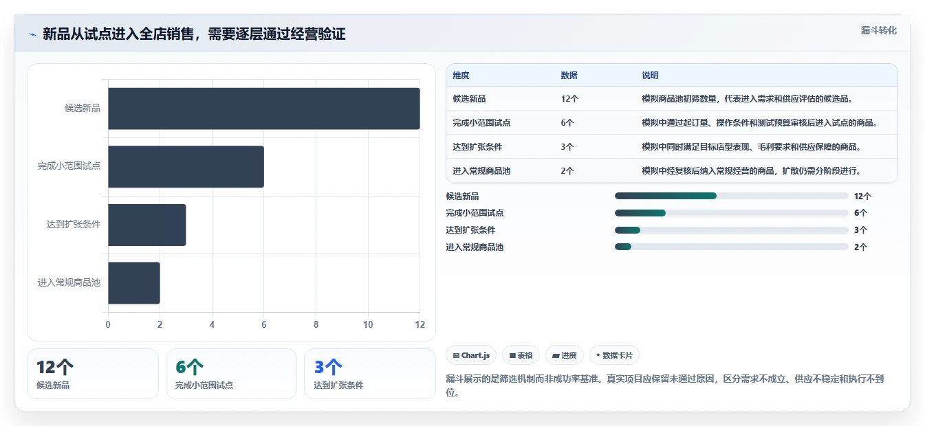 如何运营好一个店铺能力清单：多店经营需要覆盖哪些商品结构事项