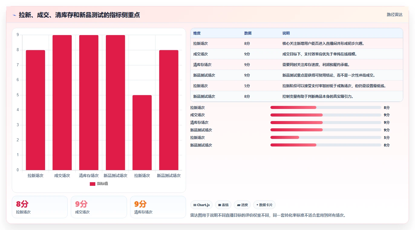 直播数据复盘：场控效率攻略：用转化率加快找到流量拐点