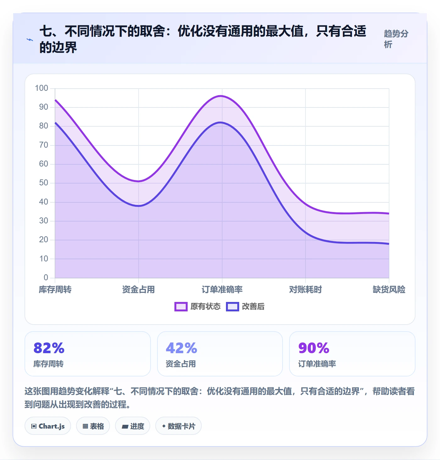 七、不同情况下的取舍：优化没有通用的最大值，只有合适的边界