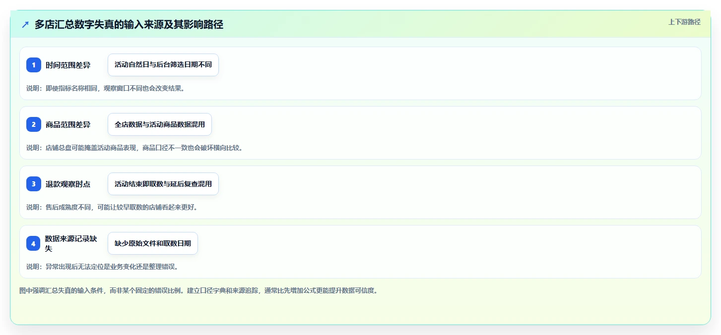 拼多多数据分析工具免费管理模板：围绕活动表现开展多店经营