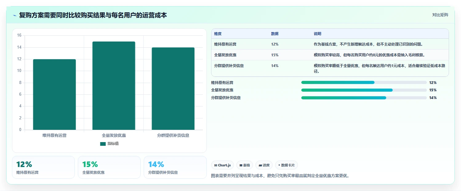 电商数据运营规划方法：用户洞察与进阶玩法如何衔接