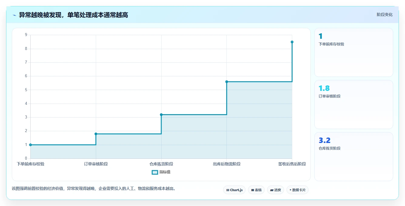 电商管理优化清单：订单履约与精细化运营的关键动作