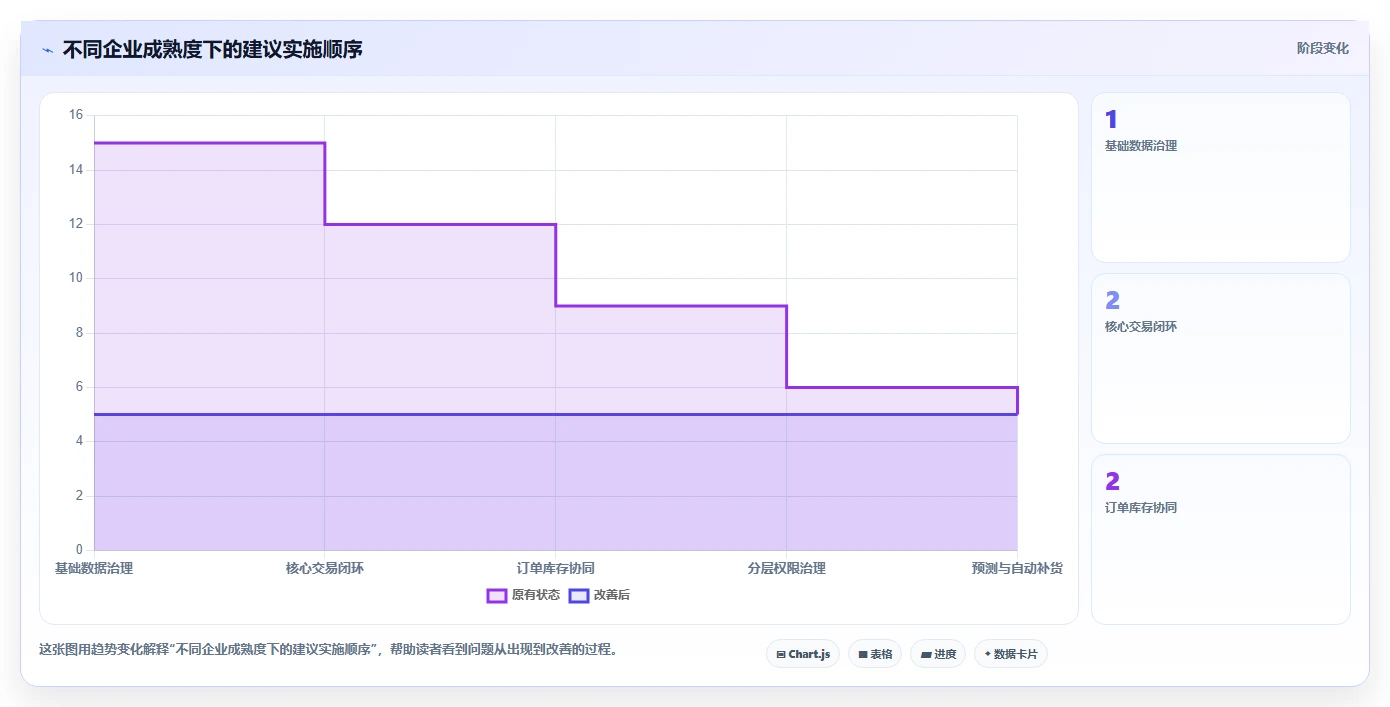 电商进销存：连锁企业管理升级：流程重构如何支撑控制实施风险