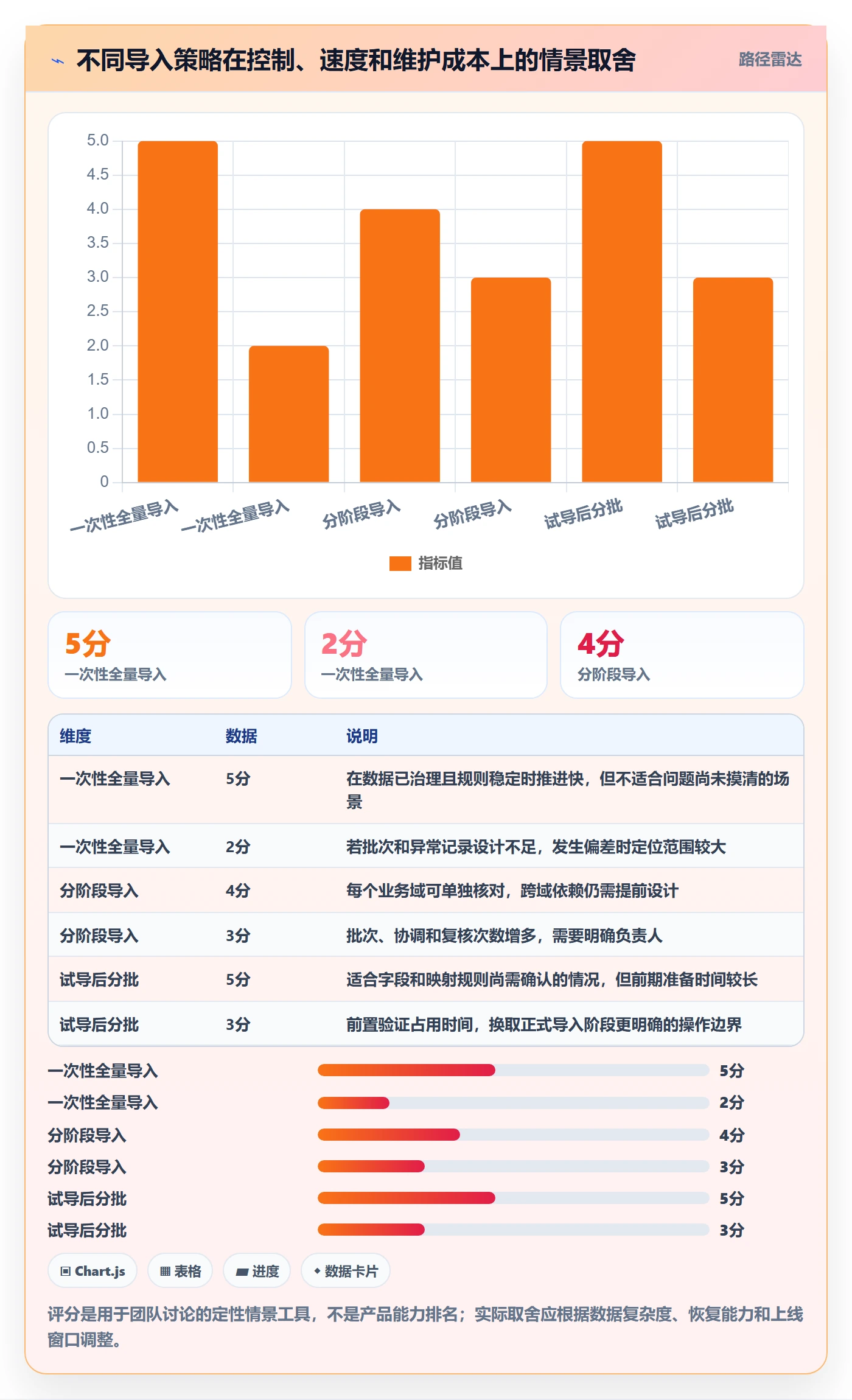 erp数据录入规划方法：批量导入与指标体系如何衔接
