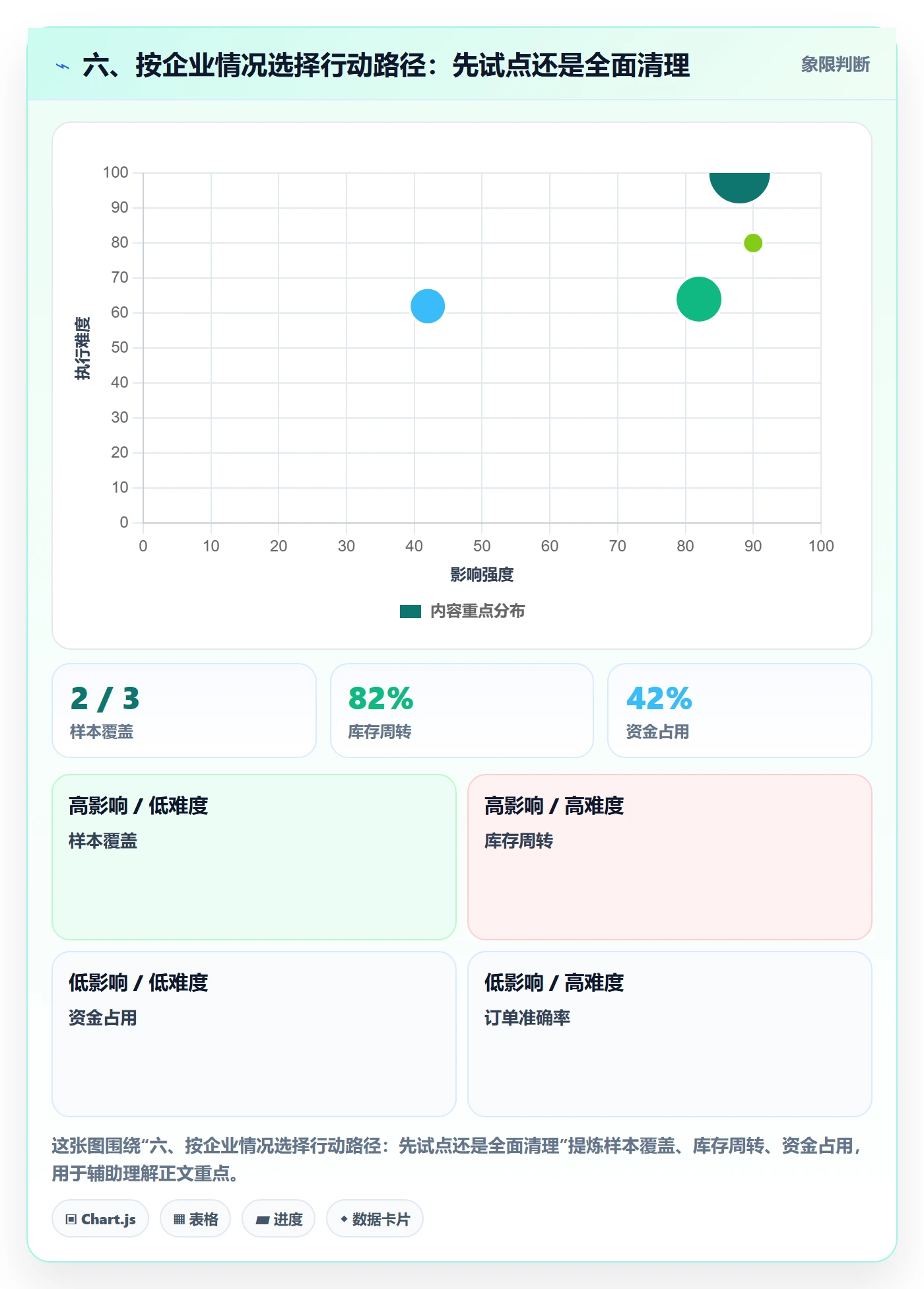 六、按企业情况选择行动路径：先试点还是全面清理