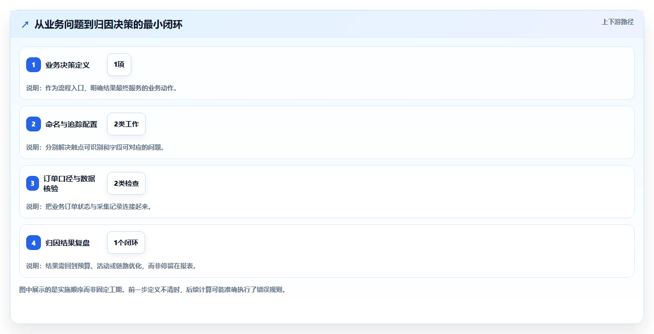 电商数据运营从0到1：渠道归因的流程设计与操作要点