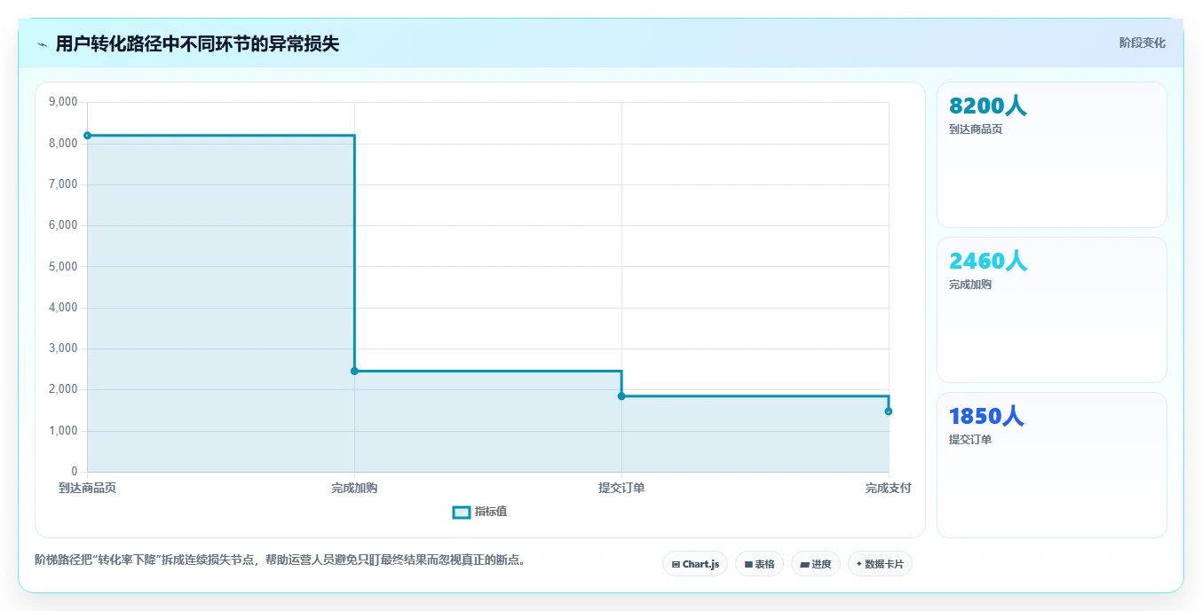 运营管理平台怎么用?异常预警场景下的精细化运营拆解