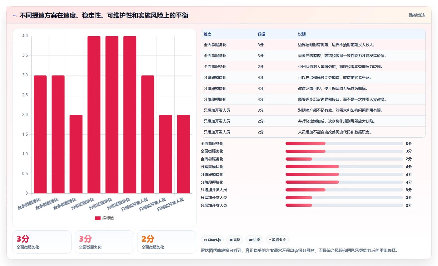 电商系统开发：运营负责人实施建议：围绕系统架构稳步提升缩短交付周期