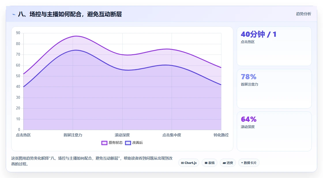 八、场控与主播如何配合，避免互动断层