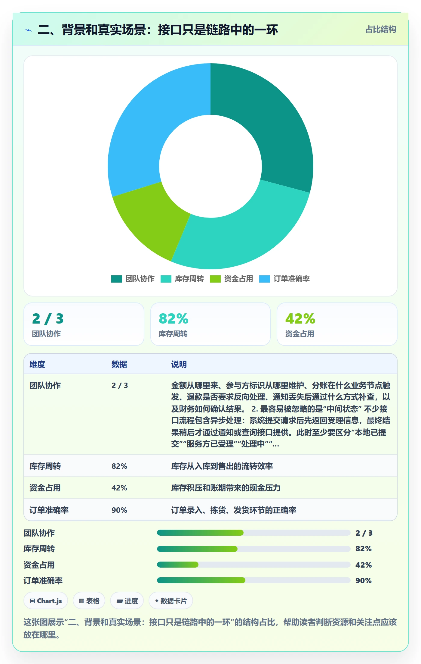 二、背景和真实场景：接口只是链路中的一环