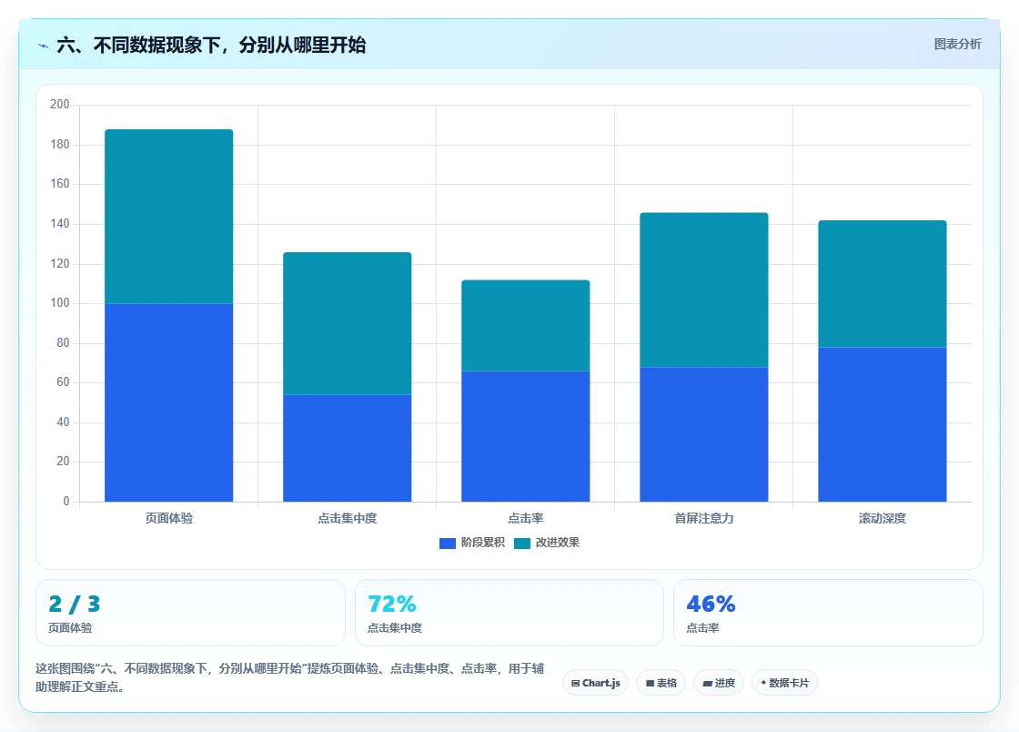 六、不同数据现象下，分别从哪里开始