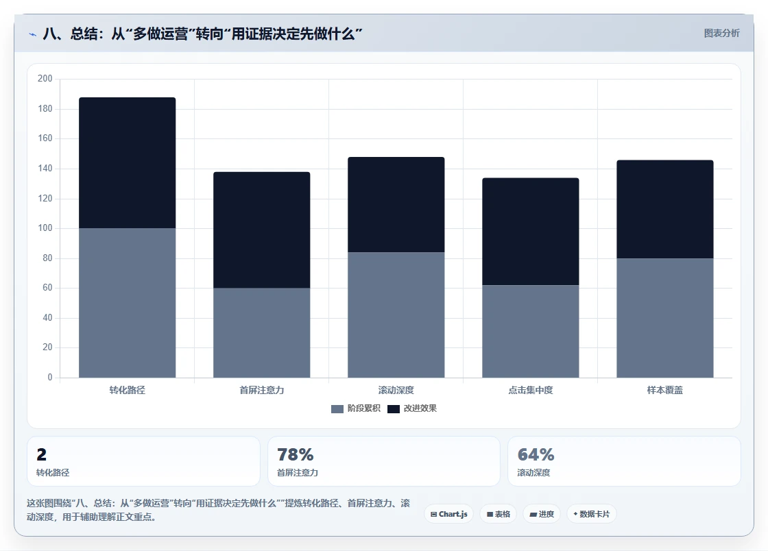 八、总结：从“多做运营”转向“用证据决定先做什么”