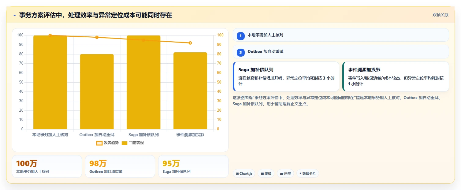 数据库存：架构师对比指南：不同事务一致性方案如何影响支持完整追溯