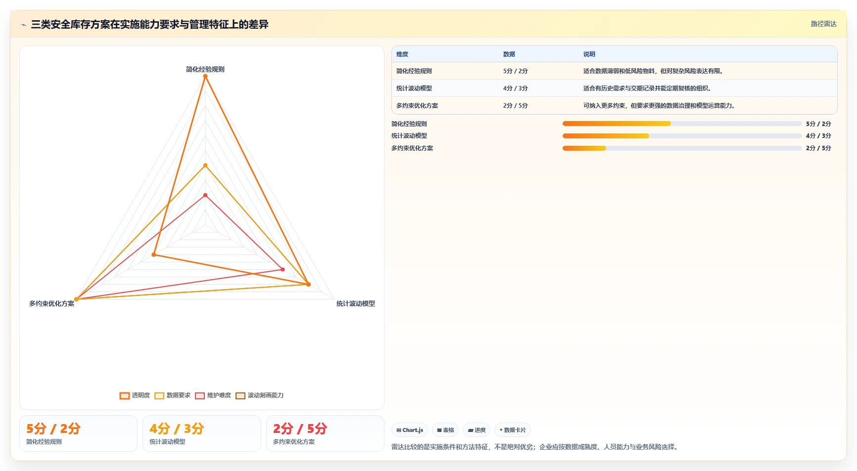 仓库安全库存管理建设路线：从安全库存公式到自动化方案分几步