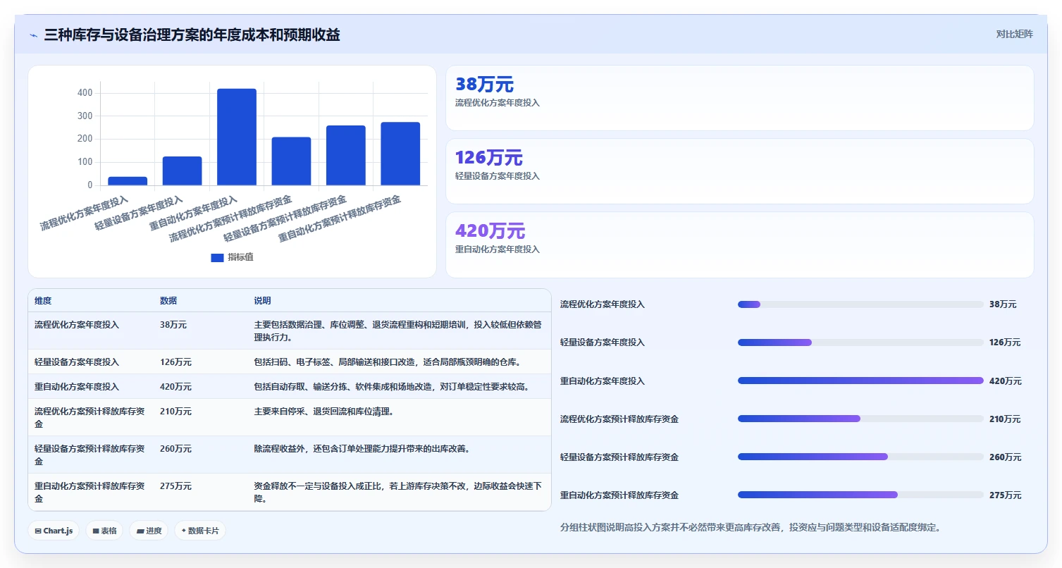 电商仓储管理：仓库主管问题诊断：设备应用卡在库存积压怎么办