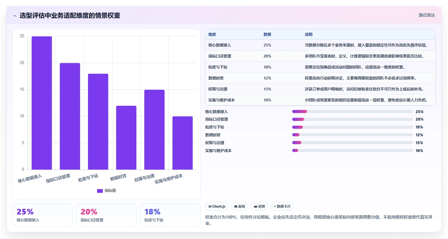 电商数据运营运营框架：把指标拆解纳入选型方法