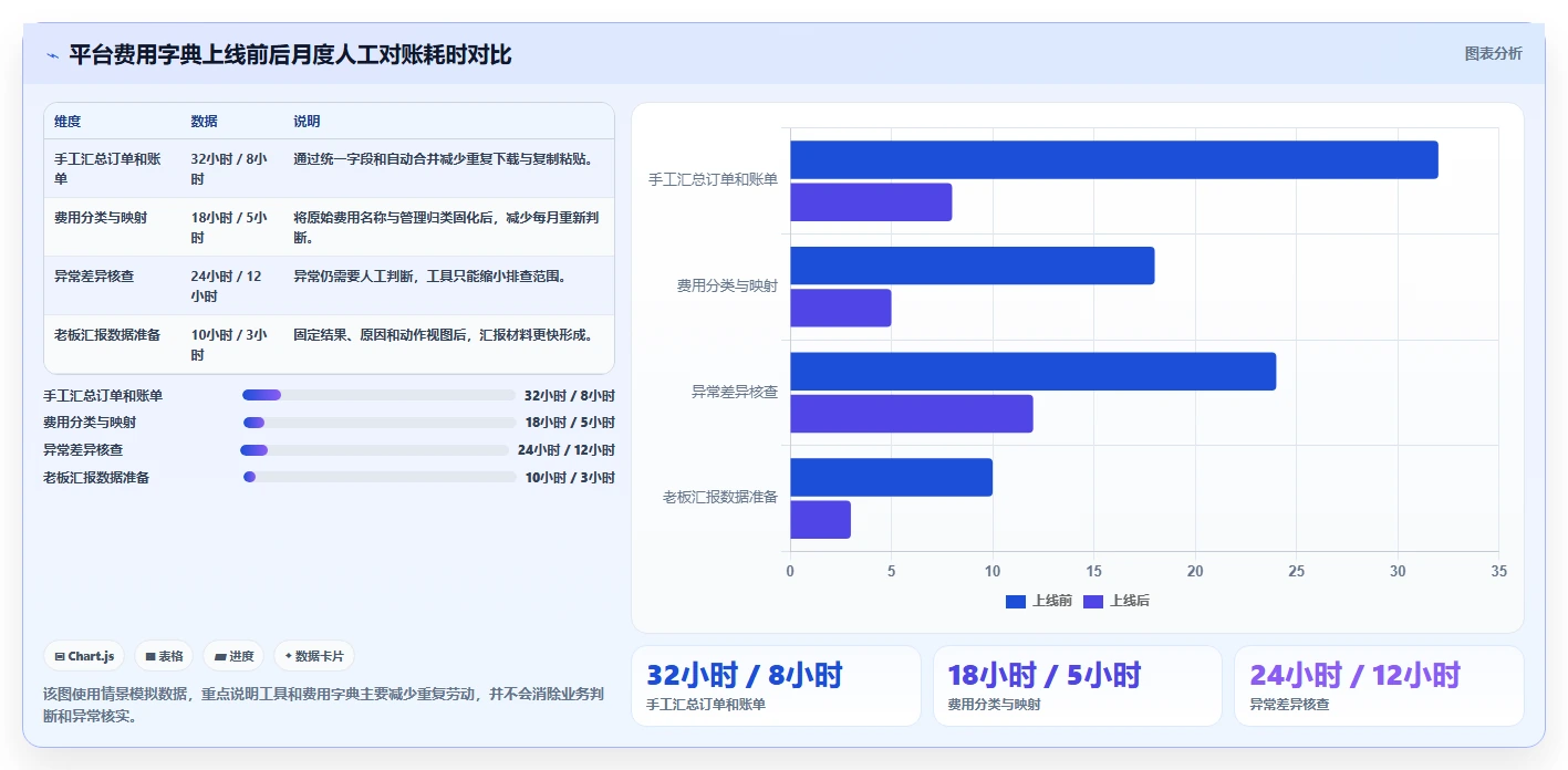 电商利润计算：经营负责人实战复盘：老板汇报中平台费用不清的定位步骤