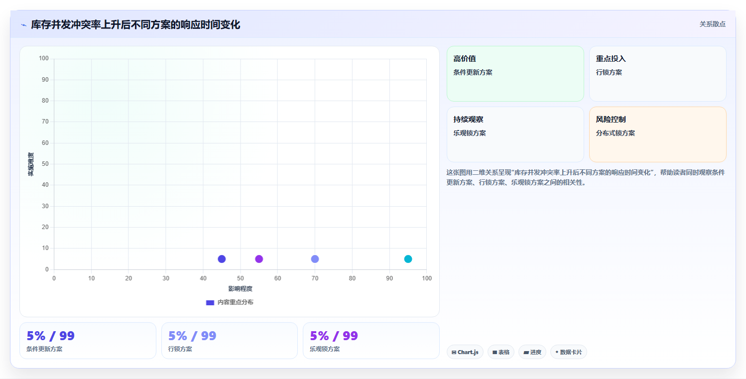 数据库存：开发新手一页讲清：库存锁定与保证扣减一致性的关系
