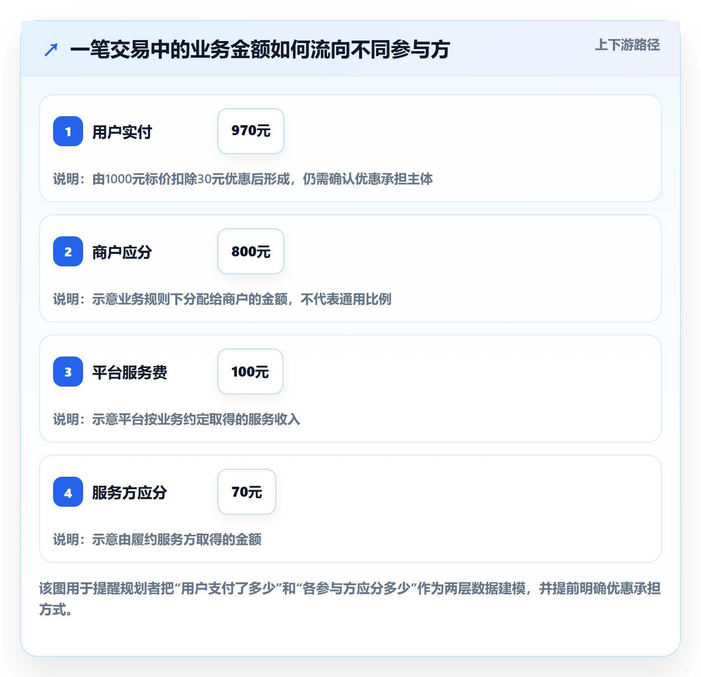 分账系统规划方法：对账管理与核心功能如何衔接